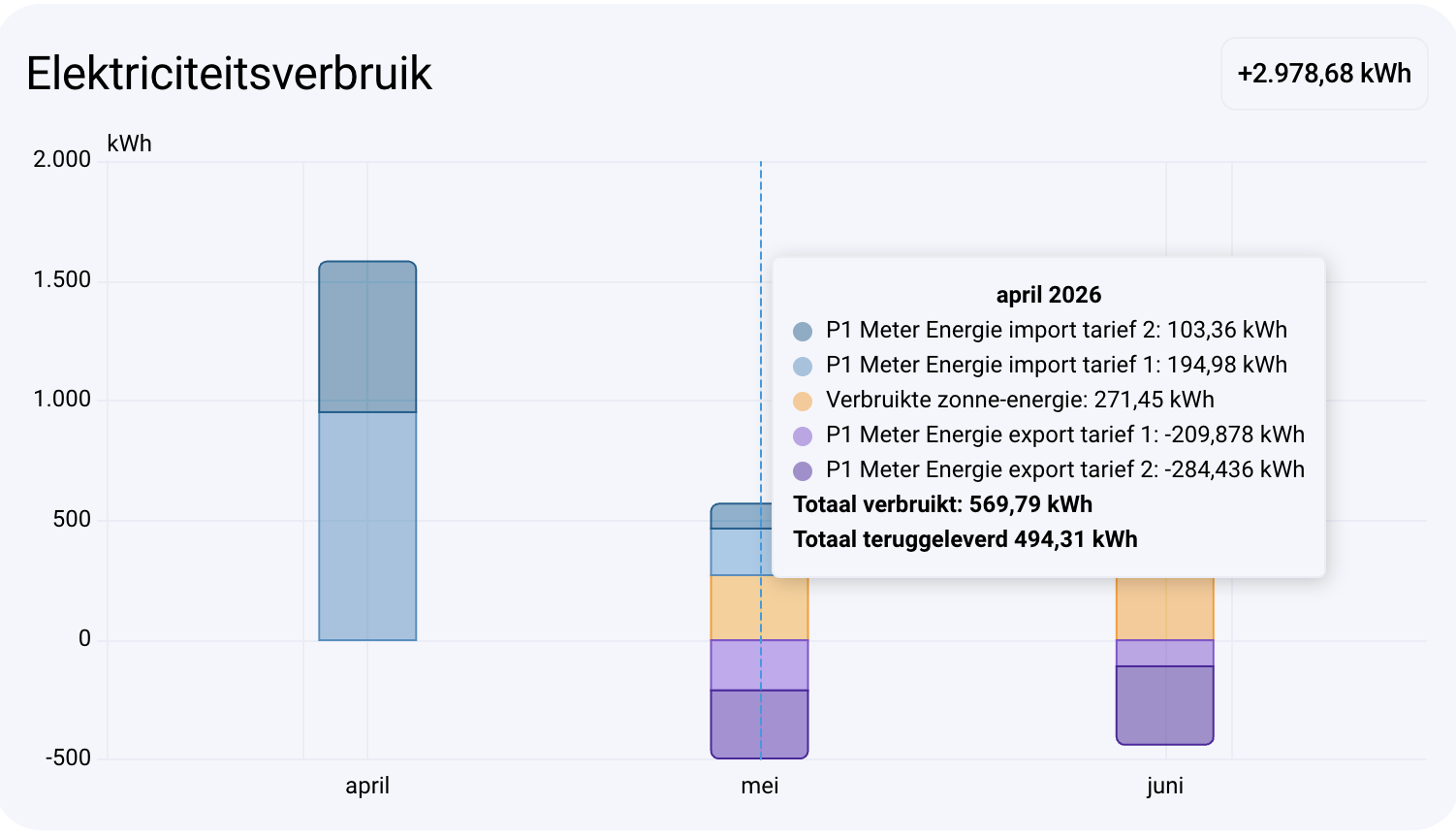 Home Assistant elektriciteitsverbruik - april tooltip