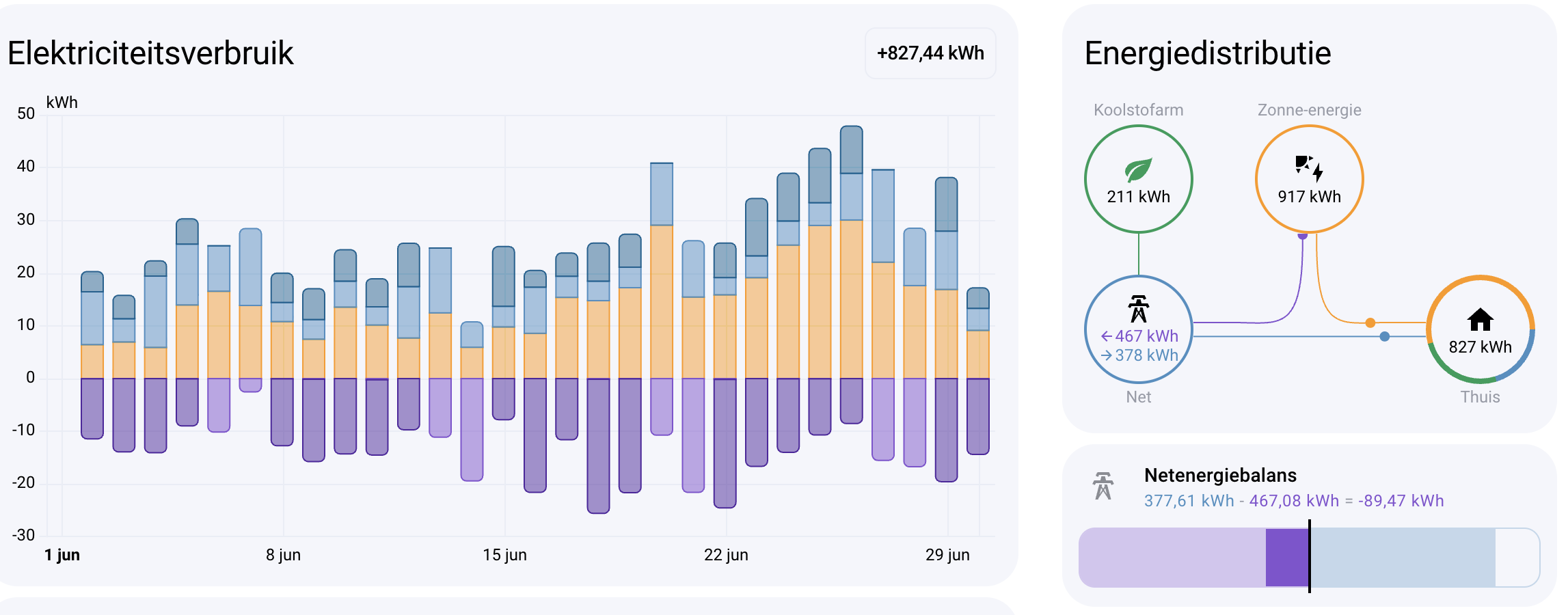 Home Assistant elektriciteitsverbruik - juni