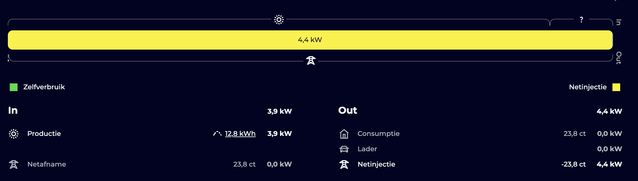 EVCC dashboard met zichtbare productie en netinjectie